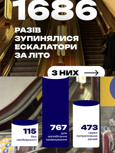Ескалатори у столичному метро протягом літа зупиняли майже 1700 разів. Які причини Ескалатори у столичному метро протягом літа зупиняли майже 1700 разів. Які причини