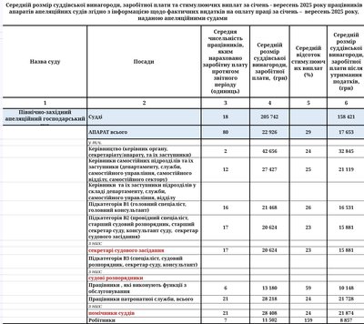 Середні зарплати у Житомирських судах: судді отримують від 78 тисяч, а робітники — від 7 тисяч Середні зарплати у Житомирських судах: судді отримують від 78 тисяч, а робітники — від 7 тисяч