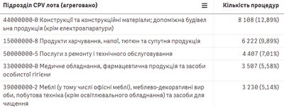 Що купували за 12 мільярдів у Житомирській області через Prozorro у першій половині 2024 року Що купували за 12 мільярдів у Житомирській області через Prozorro у першій половині 2024 року