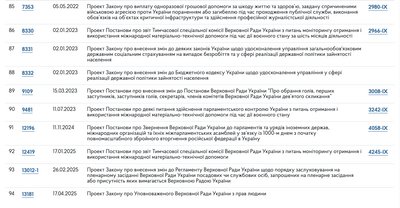 Голосування проти заборони церков, пов'язаних з РФ, менша активність в Раді, критика уряду. Що у ВР робить нардеп Папієв Голосування проти заборони церков, пов'язаних з РФ, менша активність в Раді, критика уряду. Що у ВР робить нардеп Папієв