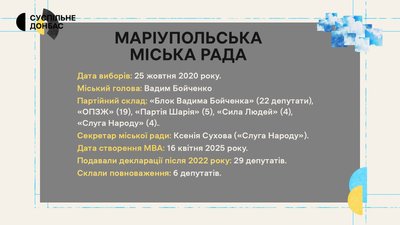 МВА через три роки, жодної сесії та десятки депутатів на окупованій території: Маріупольська міськрада | «Місцеві» МВА через три роки, жодної сесії та десятки депутатів на окупованій території: Маріупольська міськрада | «Місцеві»