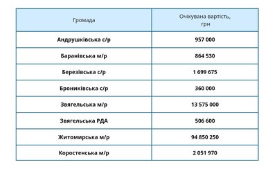 Яка громада Житомирщини купила найбільше безпілотників через Prozorro у першому півріччі 2024 року Яка громада Житомирщини купила найбільше безпілотників через Prozorro у першому півріччі 2024 року