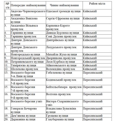 В Одесі запропонували нові назви для 84 вулиць та провулків