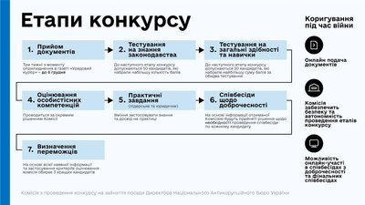третій етап конкурсу на посаду директора НАБУ
