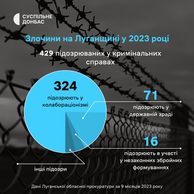 2600 воєнних злочинів на Луганщині: у прокуратурі повідомили про справи цього року 2600 воєнних злочинів на Луганщині: у прокуратурі повідомили про справи цього року