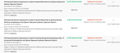 На Одещині посилять контроль за тендерами на ремонти доріг На Одещині посилять контроль за тендерами на ремонти доріг