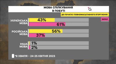 Скільки людей почали говорити українською пісня повномасштабного вторгнення Скільки людей почали говорити українською пісня повномасштабного вторгнення