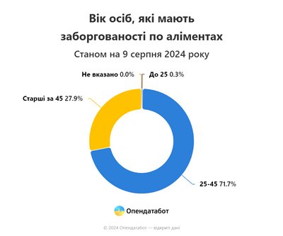 Борги по аліментах: як виплачують на Рівненщини Борги по аліментах: як виплачують на Рівненщини