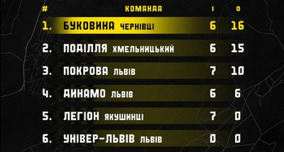 Футбольний клуб "Буковина" U-19 завершив літньо-осінню частину сезону Першої ліги на першому місці Футбольний клуб "Буковина" U-19 завершив літньо-осінню частину сезону Першої ліги на першому місці