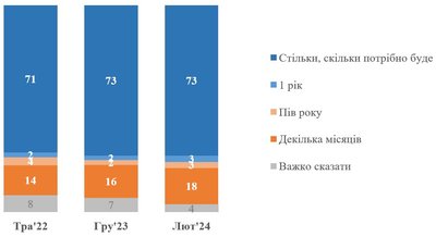 Опитування Опитування
