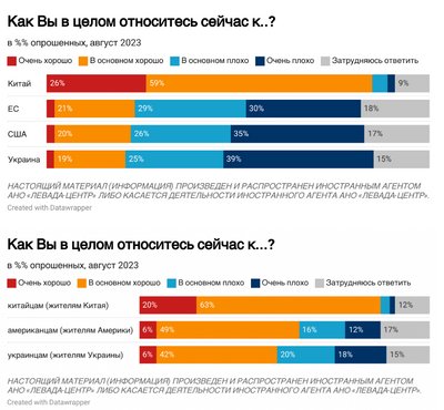 Ставлення росіян до США, ЄС, України Ставлення росіян до США, ЄС, України