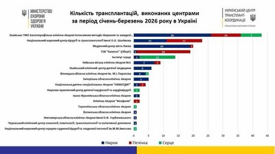 Рейтинг медзакладів за кількістю трансплантацій Рейтинг медзакладів за кількістю трансплантацій