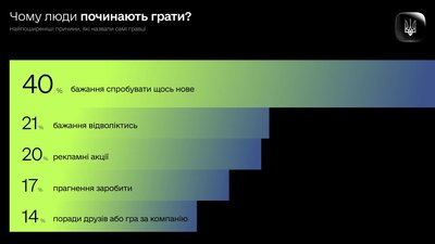 86% українців грають в легальних онлайн-казино — дослідження 86% українців грають в легальних онлайн-казино — дослідження