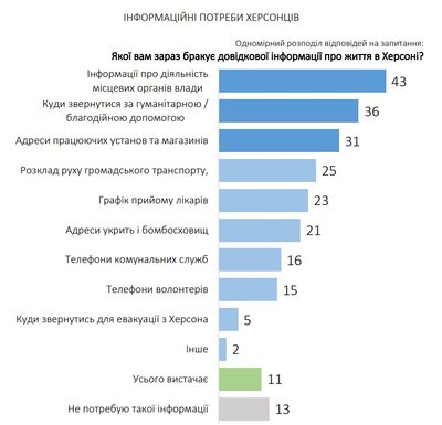 Повернення додому та відновлення міста. У Херсоні дослідили думки жителів громади Повернення додому та відновлення міста. У Херсоні дослідили думки жителів громади