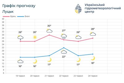 Погода на вихідні в Луцьку та області