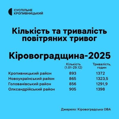Торік на Кіровоградщині повітряна тривога тривала майже 1448 годин Торік на Кіровоградщині повітряна тривога тривала майже 1448 годин