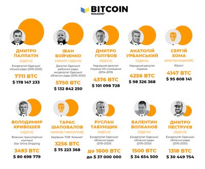 Одеські депутати увійшли до рейтингу власників біткоїна — ЗМІ Одеські депутати увійшли до рейтингу власників біткоїна — ЗМІ