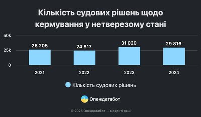 На Житомирщині зафіксували понад 1300 випадків нетверезого водіння у 2024 році На Житомирщині зафіксували понад 1300 випадків нетверезого водіння у 2024 році