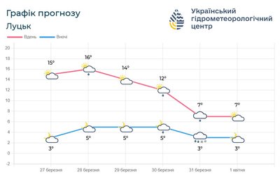 На вихідних — до 17° тепла, а з наступного тижня — похолодання: прогноз погоди на Волині На вихідних — до 17° тепла, а з наступного тижня — похолодання: прогноз погоди на Волині