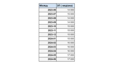 Як змінювалася середня зарплата у Чернігівській області Як змінювалася середня зарплата у Чернігівській області