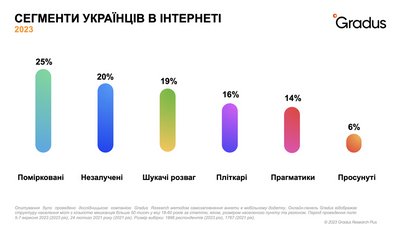 На що українці витрачають гроші в інтернеті: дослідження Gradus Research На що українці витрачають гроші в інтернеті: дослідження Gradus Research