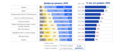 Довіра до ЗМІ в українців зменшилася до 50% — експертка Довіра до ЗМІ в українців зменшилася до 50% — експертка