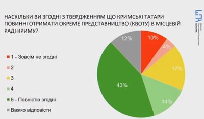 Ukrainalılarnıñ 47%-i tüşüne ki, Qırım işğalden azat etilecek soñ muhtariyet statusı olmalı — araştırma Ukrainalılarnıñ 47%-i tüşüne ki, Qırım işğalden azat etilecek soñ muhtariyet statusı olmalı — araştırma