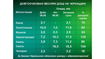 Дощ на Черкащині Дощ на Черкащині
