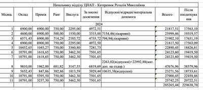 Які зарплати керівників Камʼянецької громади на Буковині