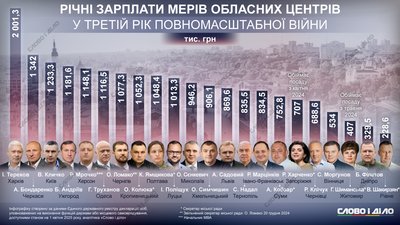 Міський голова Ужгорода Андріїв серед найвисокооплачуваніших мерів обласних центрів Міський голова Ужгорода Андріїв серед найвисокооплачуваніших мерів обласних центрів