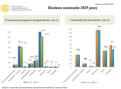 Стан посівної на 6 червня 2025 року Стан посівної на 6 червня 2025 року