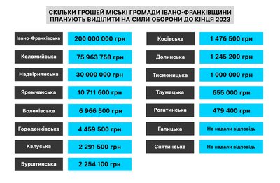 Допомога армії з бюджетів міських громад Івано-Франківщини: хто дає більше Допомога армії з бюджетів міських громад Івано-Франківщини: хто дає більше
