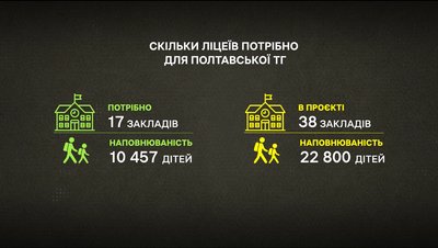 Мережа закладів профільної середньої освіти для Полтавської ТГ: скільки потрібно Мережа закладів профільної середньої освіти для Полтавської ТГ: скільки потрібно