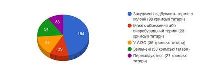 Зафіксовано більше 300 політичних в'язнів і переслідувань за кримінальними "справами" проти кримських журналістів — КРЦ Зафіксовано більше 300 політичних в'язнів і переслідувань за кримінальними "справами" проти кримських журналістів — КРЦ