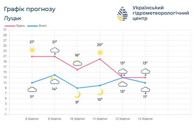 До +17° та дощ у неділю: прогноз погоди на Волині на вихідних До +17° та дощ у неділю: прогноз погоди на Волині на вихідних