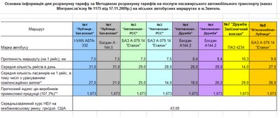 У Звягелі на Житомирщині почав діяти новий тариф на проїзд у міських автобусах У Звягелі на Житомирщині почав діяти новий тариф на проїзд у міських автобусах