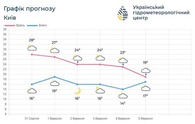 На Київщині На Київщині