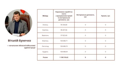 Бунечку та його заступникам у 2024 році нарахували понад 6 мільйонів зарплат, премій та матеріальної допомоги Бунечку та його заступникам у 2024 році нарахували понад 6 мільйонів зарплат, премій та матеріальної допомоги
