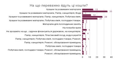 Добровільні чи обов’язкові: як у Житомирі збирають гроші з батьків у дитсадках Добровільні чи обов’язкові: як у Житомирі збирають гроші з батьків у дитсадках