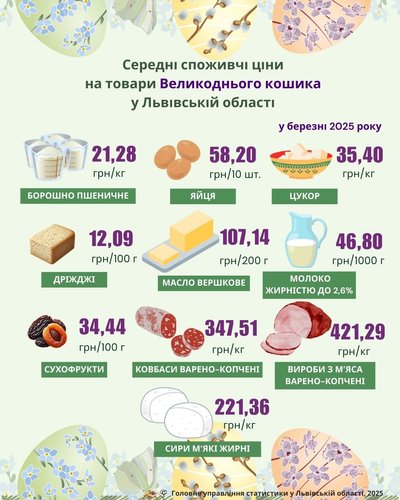 Середні ціни на товари для великоднього кошика Середні ціни на товари для великоднього кошика
