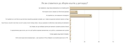 Добровільні чи обов’язкові: як у Житомирі збирають гроші з батьків у дитсадках Добровільні чи обов’язкові: як у Житомирі збирають гроші з батьків у дитсадках