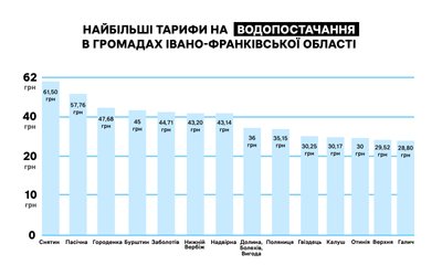 тарифи, гроші, комунальні послуги, водопостачання, водовідведення, вода, інфографіка, дослідження, статистика тарифи, гроші, комунальні послуги, водопостачання, водовідведення, вода, інфографіка, дослідження, статистика