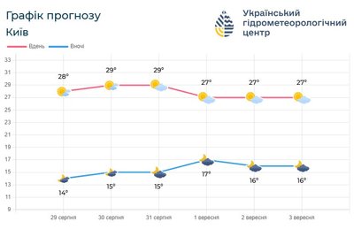 У Києві