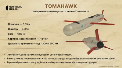"Зброя, яка знищила багато диктаторських режимів". Що відомо про ракети Tomahawk, передачу яких Україні розглядають США "Зброя, яка знищила багато диктаторських режимів". Що відомо про ракети Tomahawk, передачу яких Україні розглядають США