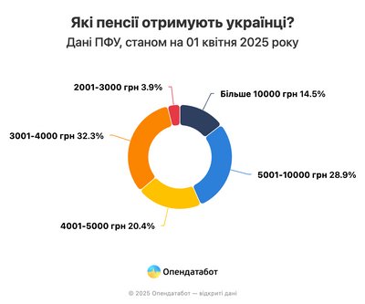 Кіровоградщина на 13 місці в Україні за розміром середньої пенсії — Опендатабот Кіровоградщина на 13 місці в Україні за розміром середньої пенсії — Опендатабот
