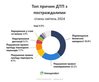 Топ причин ДТП з постраждалими Топ причин ДТП з постраждалими