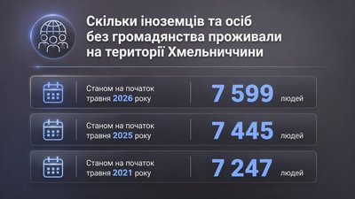 Скільки іноземців та осіб без громадянства проживали на території Хмельниччини Скільки іноземців та осіб без громадянства проживали на території Хмельниччини