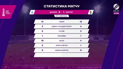 "Динамо" — "Шахтар": онлайн трансляція 1/8 фіналу Кубка України з футболу "Динамо" — "Шахтар": онлайн трансляція 1/8 фіналу Кубка України з футболу