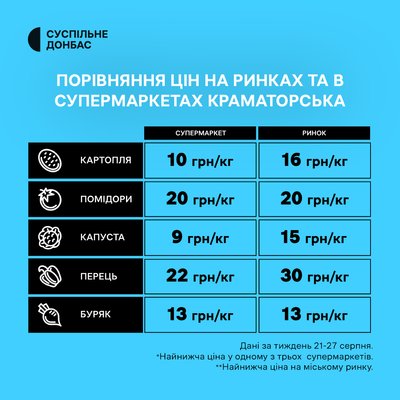 Чи є різниця у цінах на прифронтовій Донеччині та в інших регіонах України Чи є різниця у цінах на прифронтовій Донеччині та в інших регіонах України