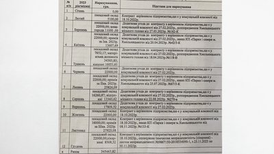 Скріншот відповіді на запит Суспільного щодо зарплат керівників комунальних підприємств Хмельницького. Скріншот відповіді на запит Суспільного щодо зарплат керівників комунальних підприємств Хмельницького.